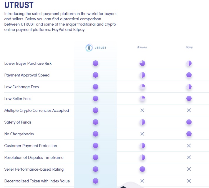 Utrust vs paypal