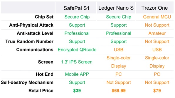 safepal vs ledger vs trezor